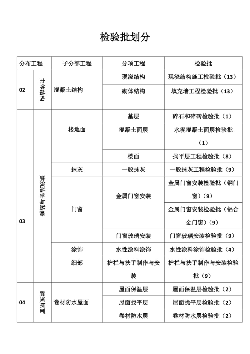 检验批划分.docx_第2页