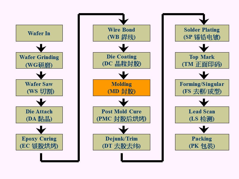 4.封装流程介绍.ppt_第3页