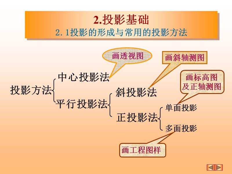 工程制图投影基础.ppt_第2页