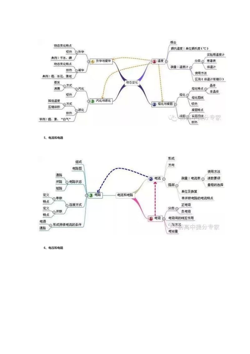 最全的初中物理思维导图.doc_第3页