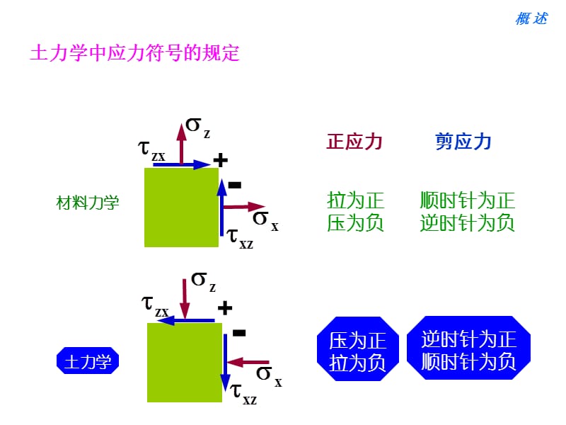 地基中的应力.ppt_第3页