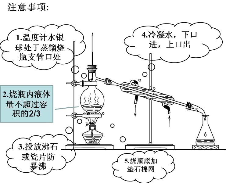 蒸馏和萃取59021.ppt_第3页