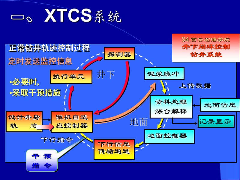 旋转导向钻井技术和工具.ppt_第3页