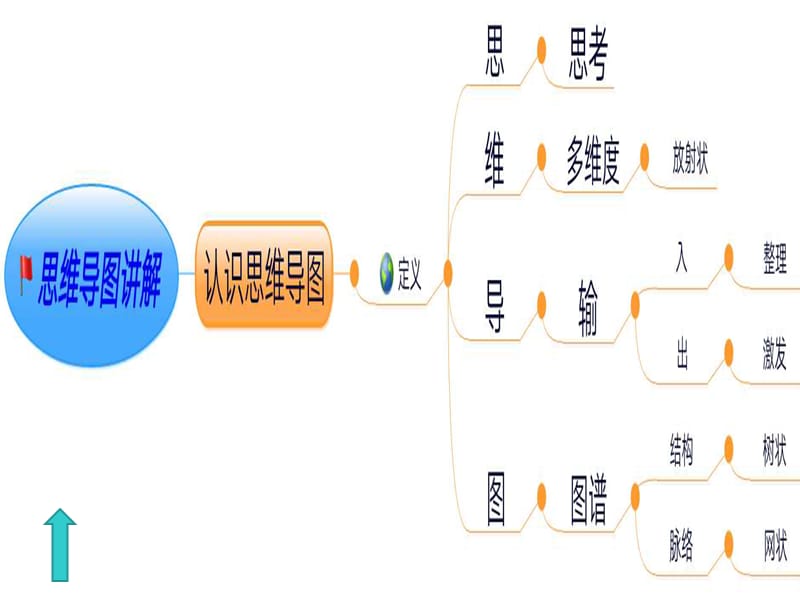 PPT(数学思维导图).pptx_第3页