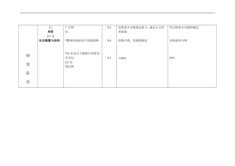 二、普通高等学校本科教学工作水平评估指标和等级标准.doc_第2页