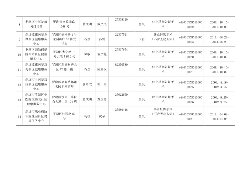 罗湖卫生行政部门许可母婴保健执业许可情况表.DOC_第3页