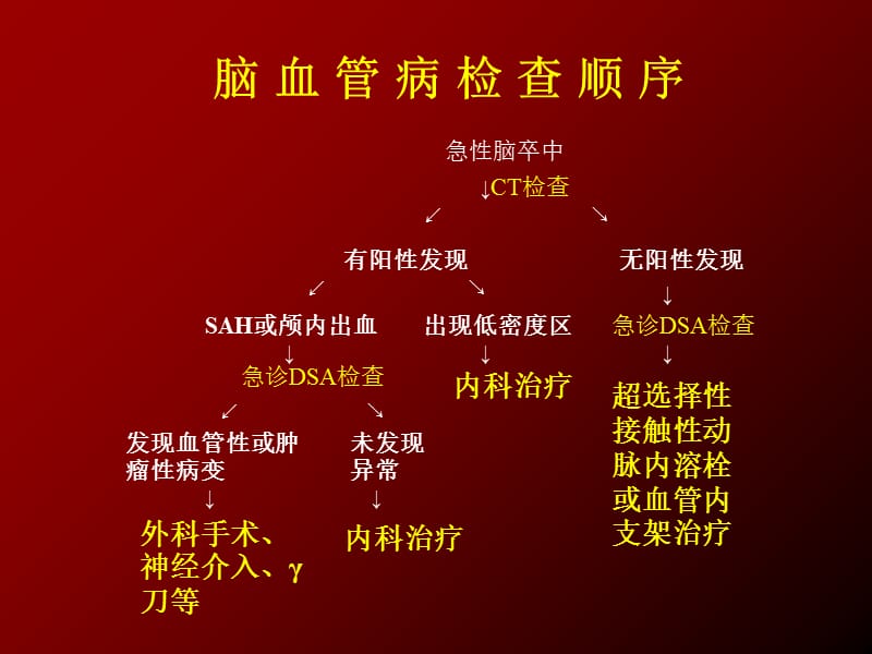 神经介入.ppt_第2页