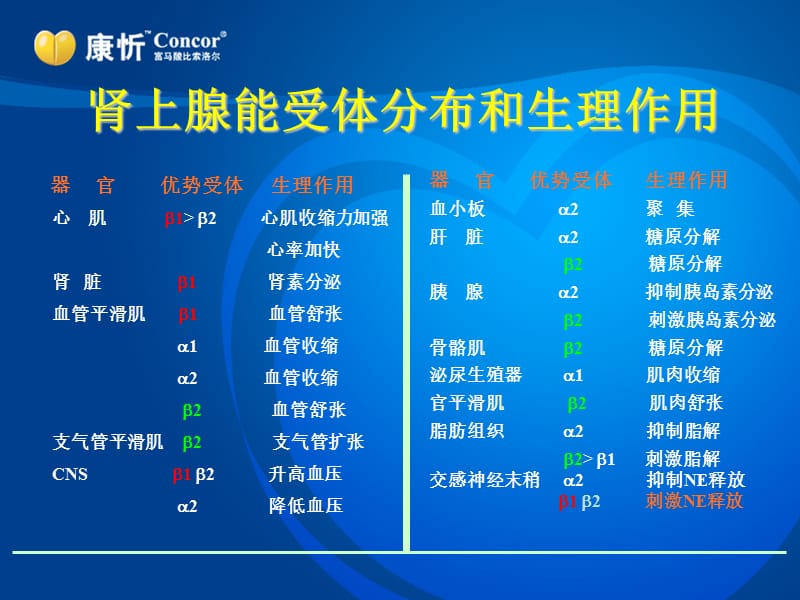 比索洛尔在高血压和冠心病.ppt_第3页