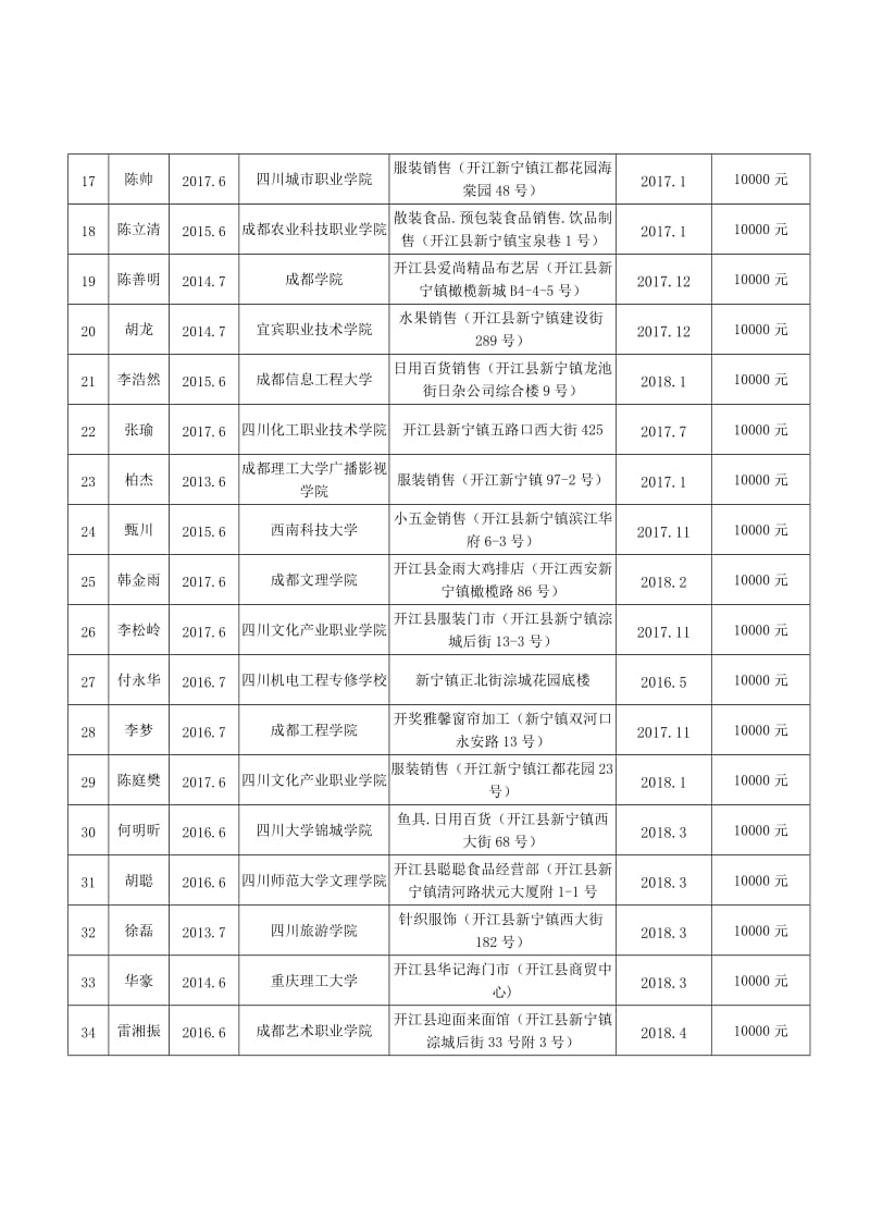 开江2018第一批高校毕业生创业补贴发放表.DOC_第2页