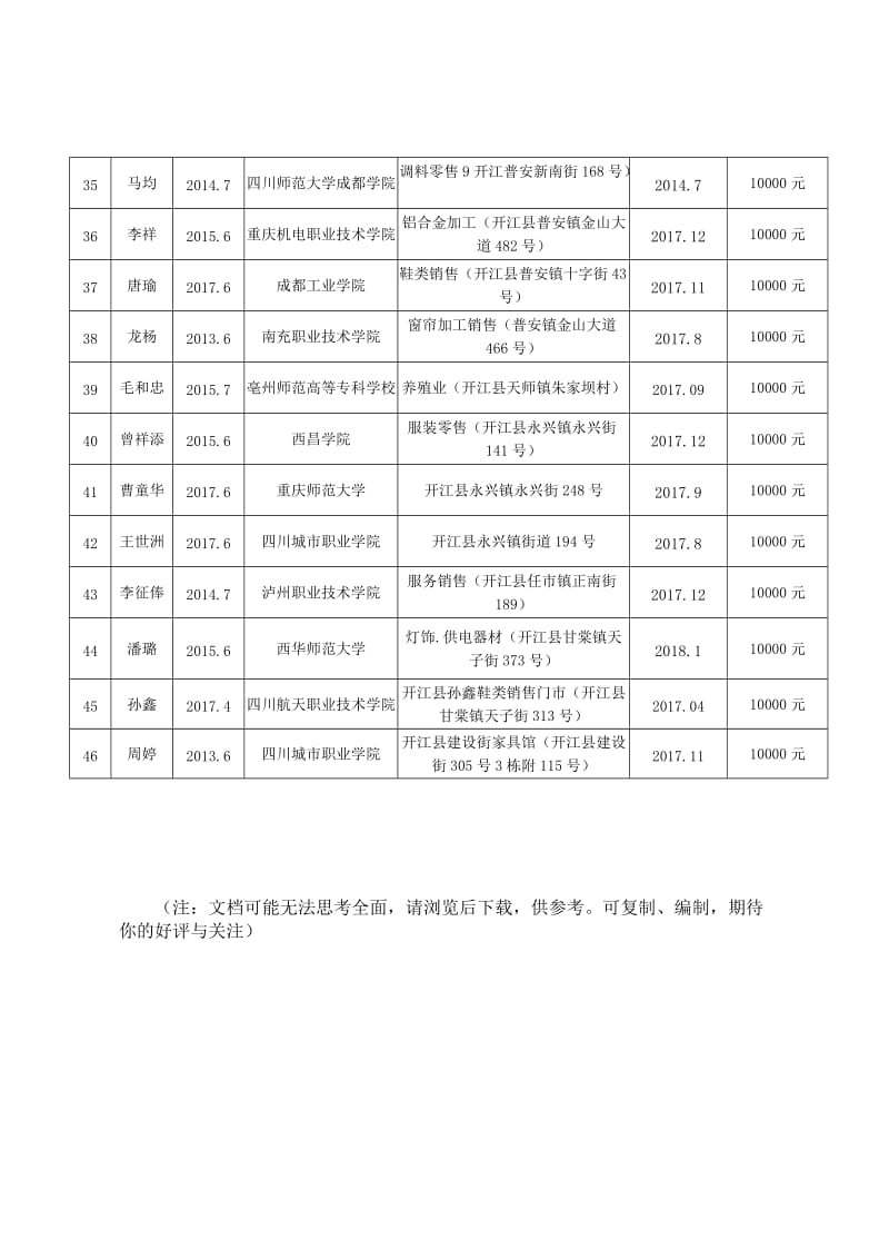 开江2018第一批高校毕业生创业补贴发放表.DOC_第3页