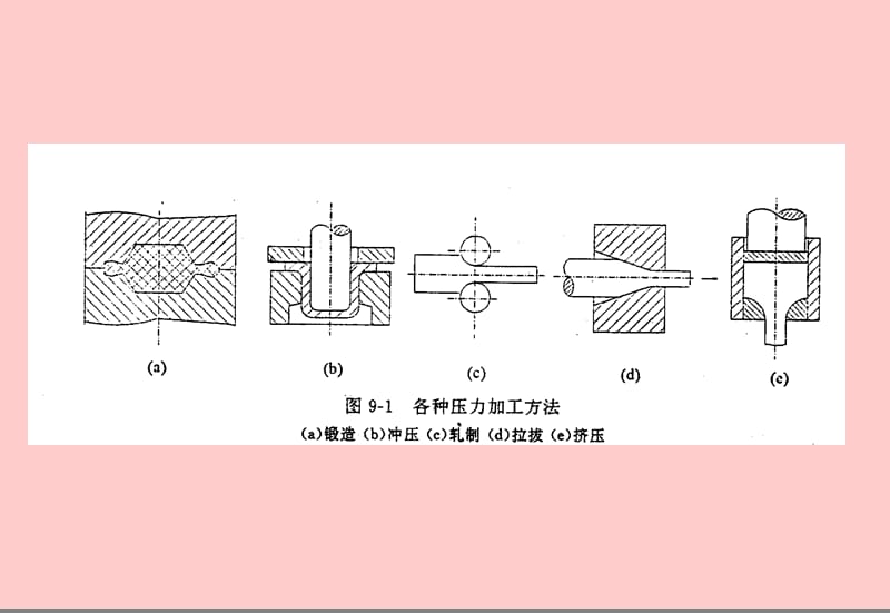 工程材料与机械制造基础(锻压、焊接).ppt_第2页