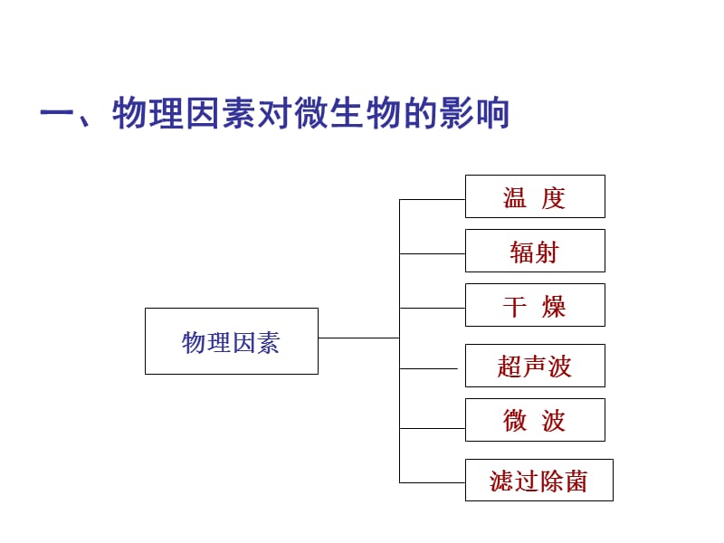 消毒与灭菌97676.ppt_第2页