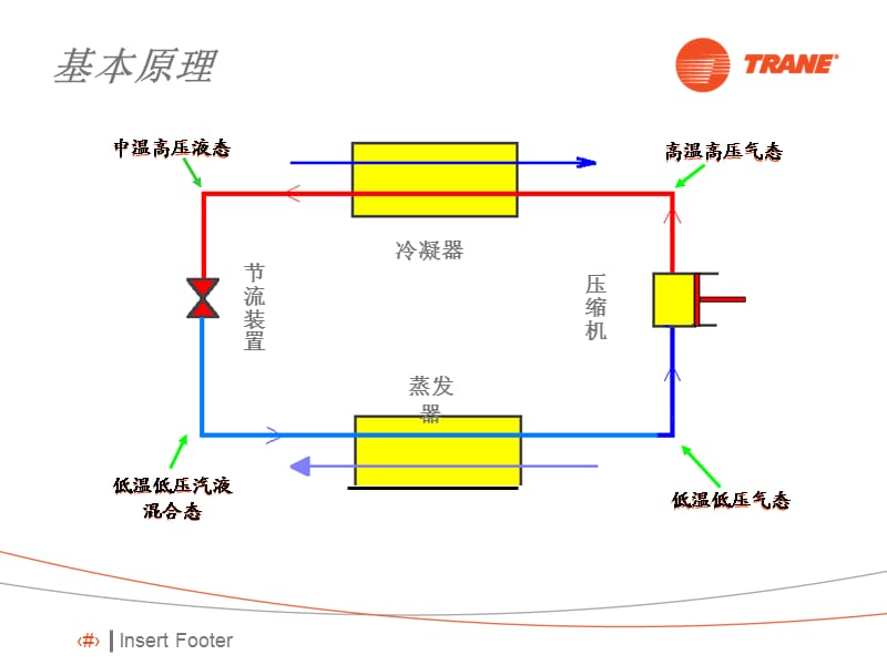 特灵CTV机组的结构与工作原理.ppt_第2页