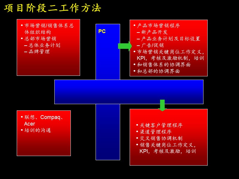 销售体系.ppt_第1页