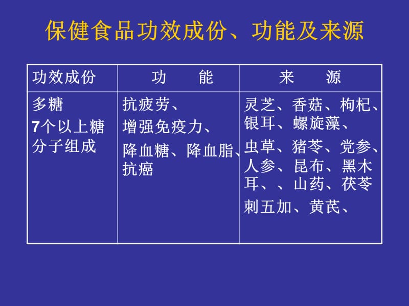 保健食品功效成份、功能及来源参考PPT.ppt_第1页