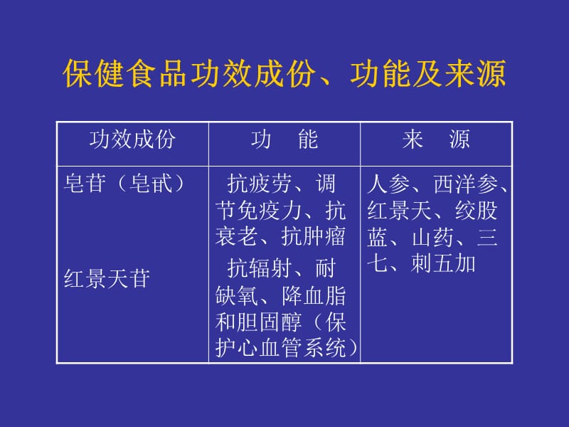 保健食品功效成份、功能及来源参考PPT.ppt_第3页