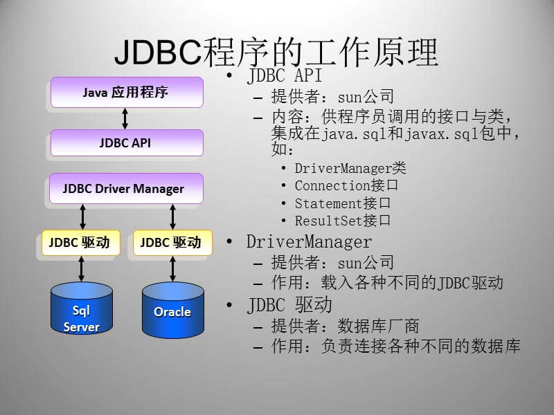 JDBC接口的基本介绍参考PPT.ppt_第2页