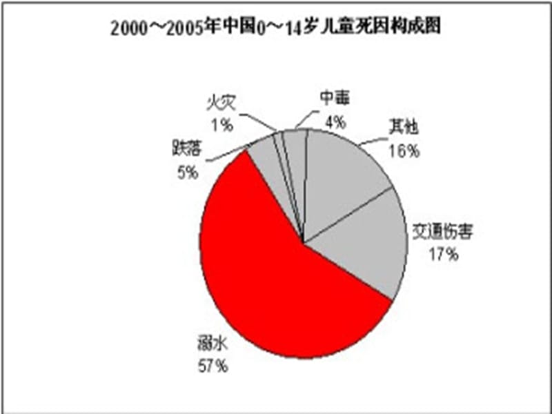 珍爱生命_预防溺水_二年级主题班会.ppt_第3页