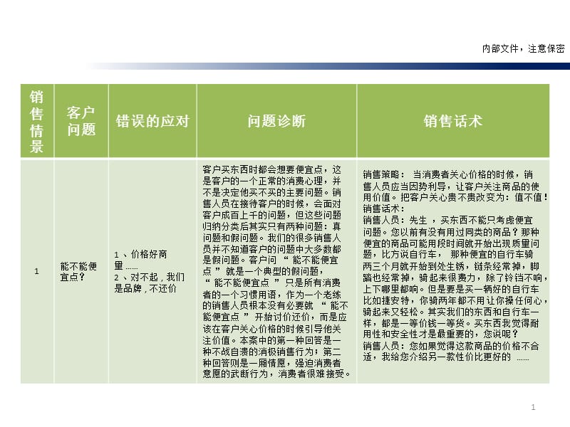 常见问题的销售话术.ppt_第2页