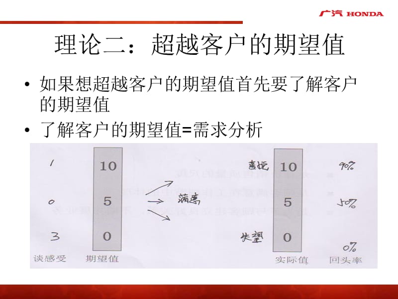 顾问式销售实战技能训练.ppt_第3页