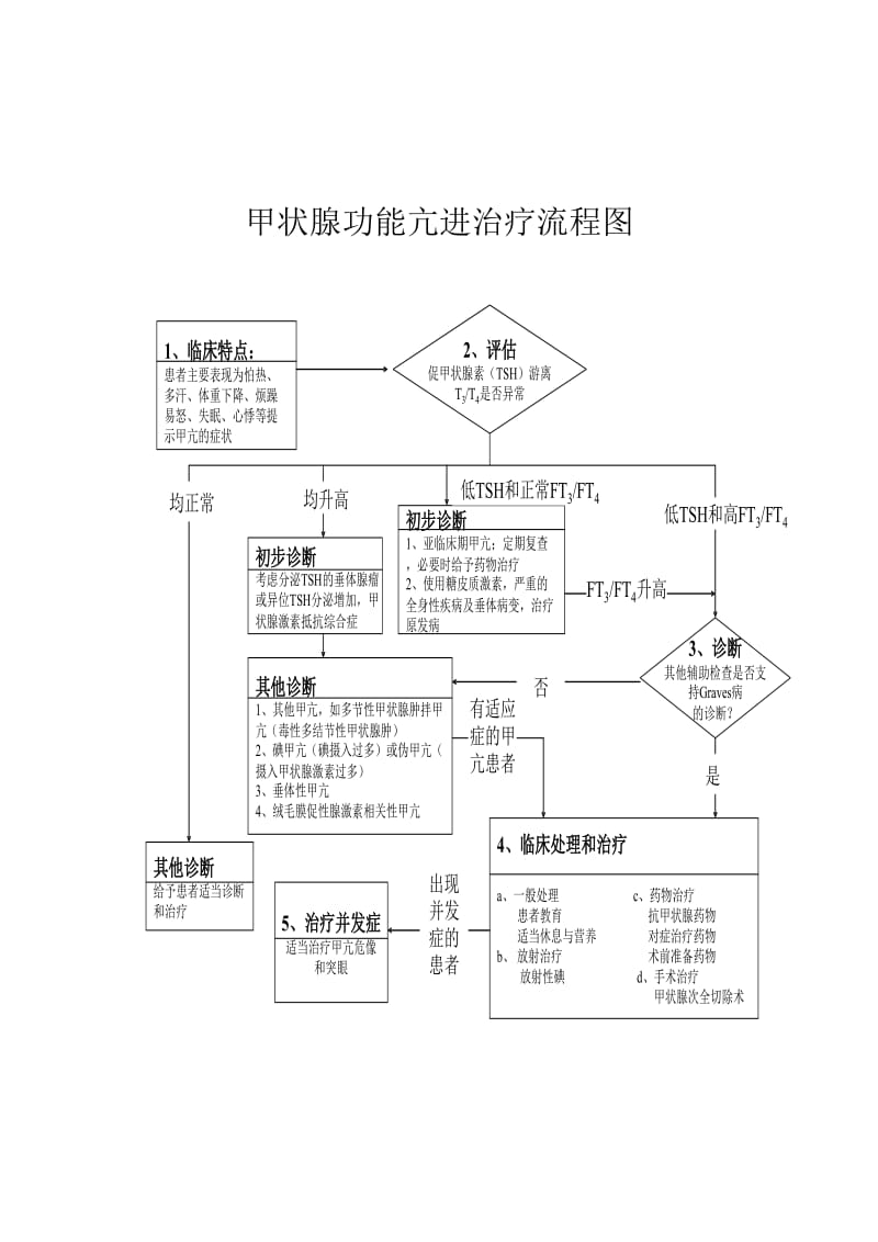 甲状腺功能亢进治疗流程图.doc_第1页