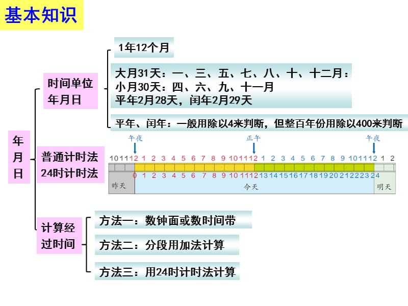 新版人教版三年级数学下册总复习第六课时：年月日.ppt_第2页