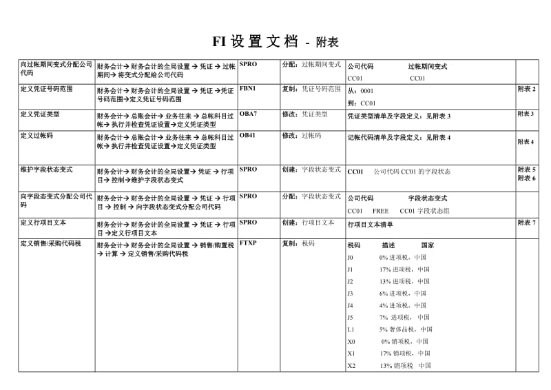 经典实例--SAP FI 设置文档 -附表.doc_第2页