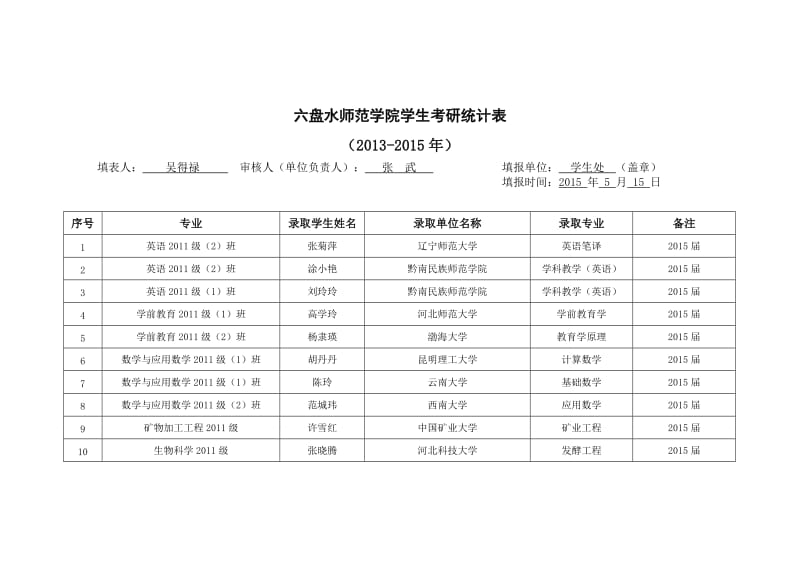 六盘水师范学院学生考研统计表.DOC_第1页