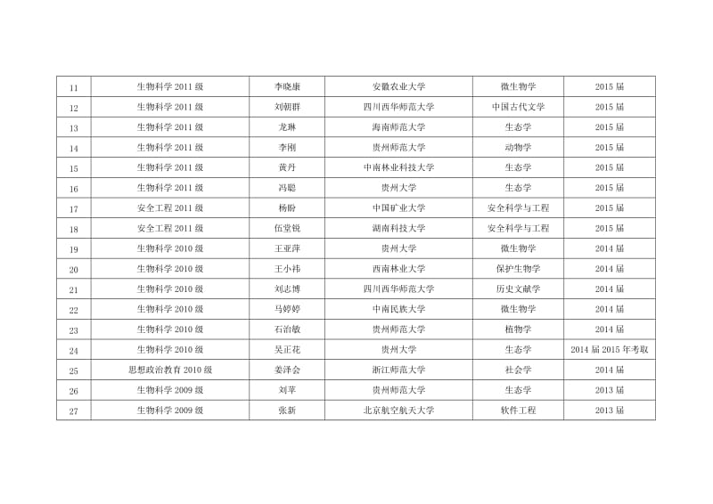 六盘水师范学院学生考研统计表.DOC_第2页