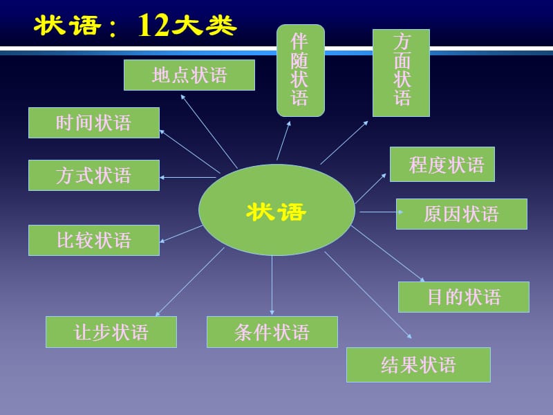 英语语法-状语的种类.ppt_第2页