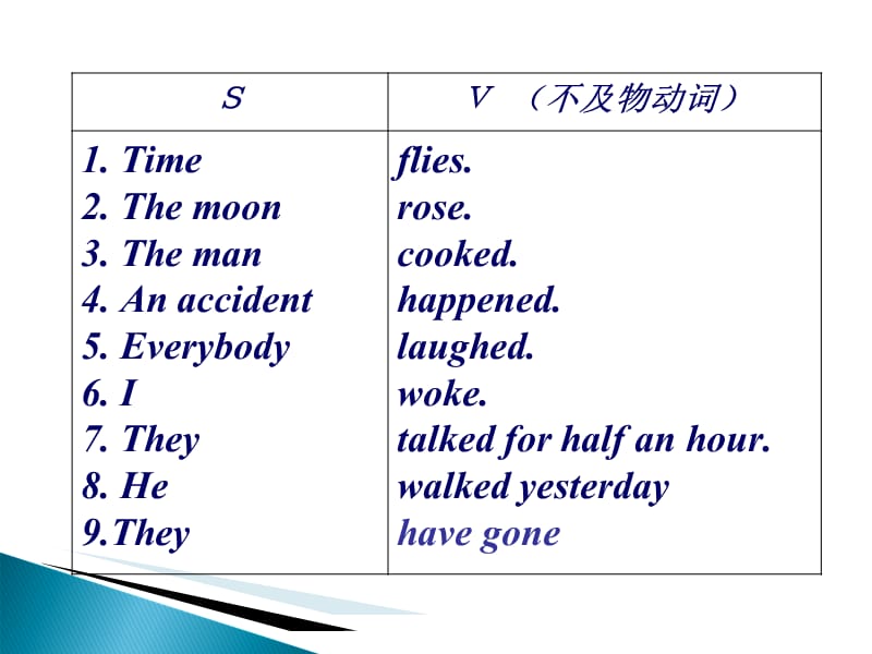 英语基本句型结构.ppt_第3页