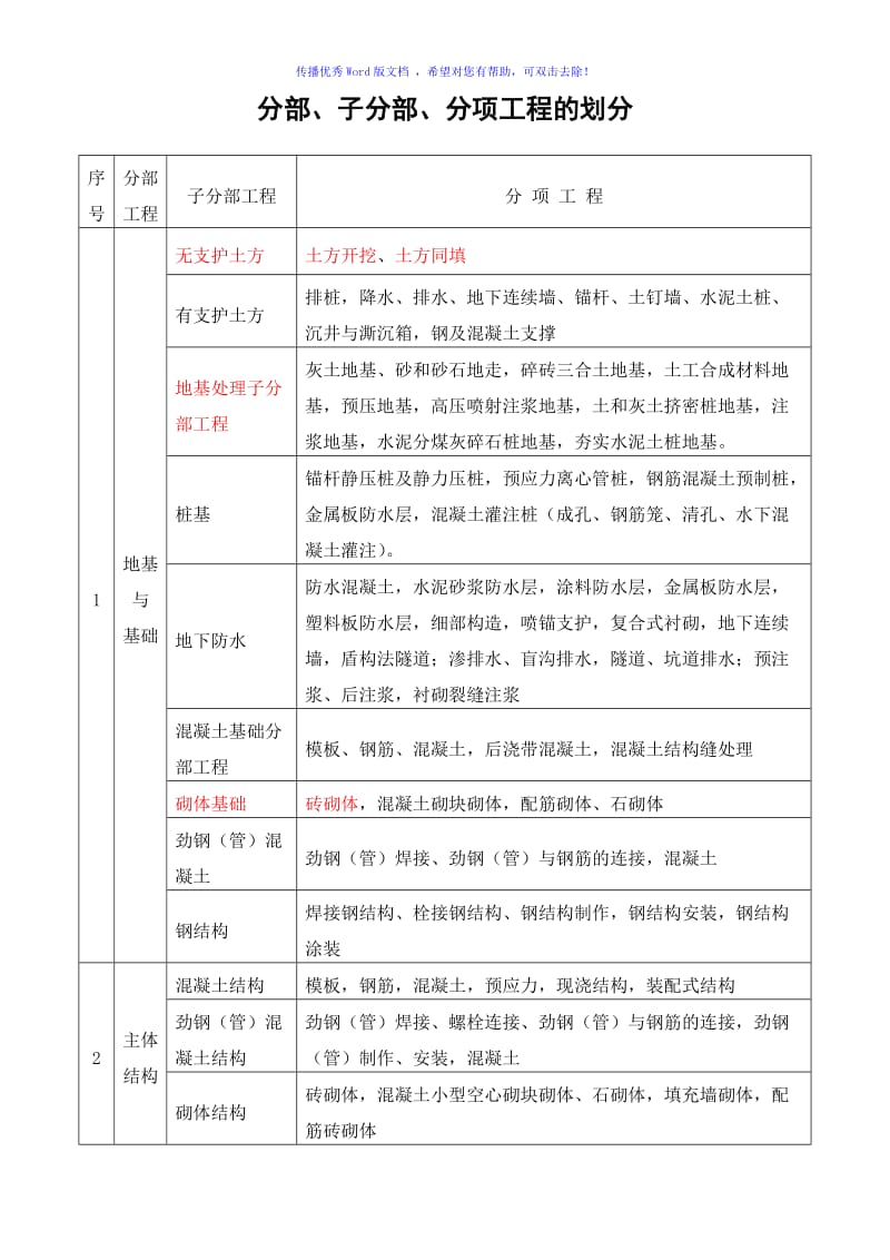 建筑工程资料中分部、子分部、分项工程的划分word版.doc_第1页