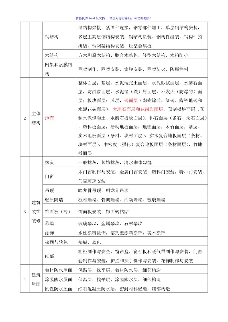 建筑工程资料中分部、子分部、分项工程的划分word版.doc_第2页