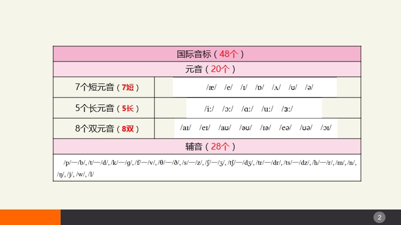 民航英语口语总复习课件.ppt_第2页