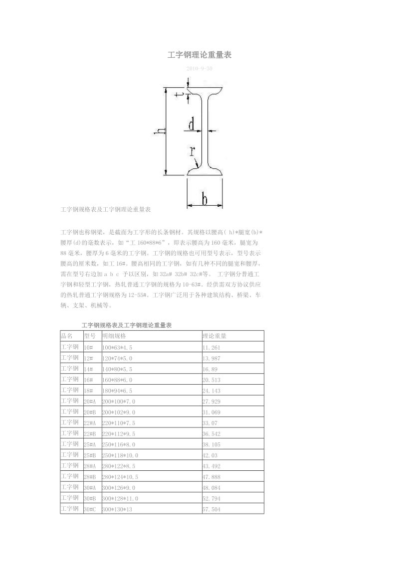 （参考）异形钢理论重量表.doc_第1页