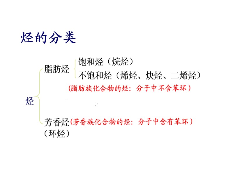 脂肪烃__课件.ppt_第2页