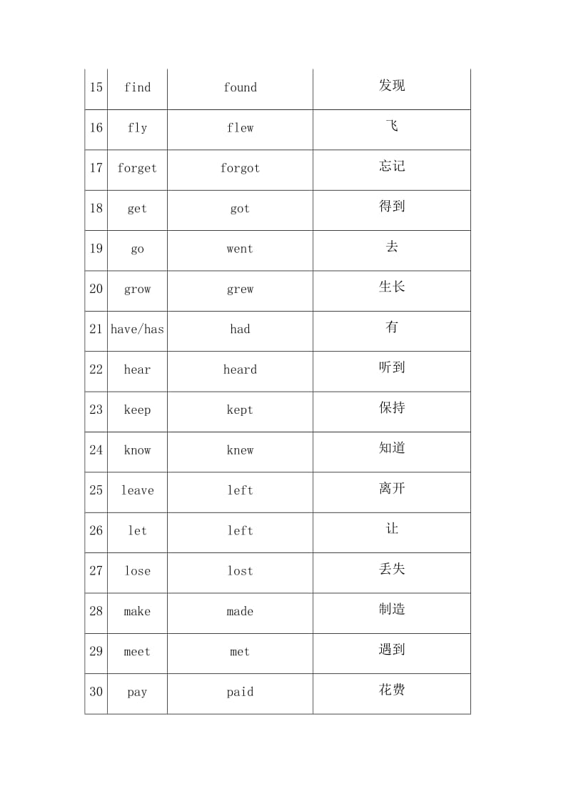 动词过去式的不规则变化改写口诀.docx_第3页