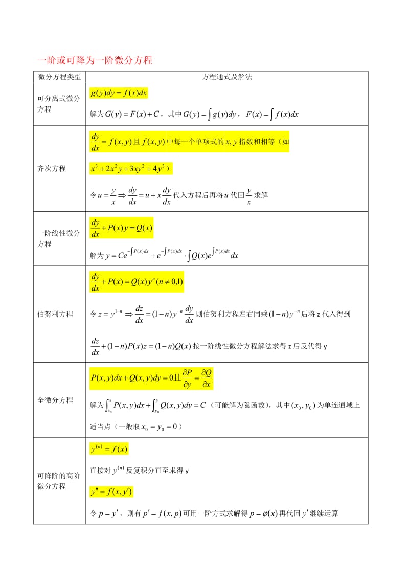 微分方程解法总结.docx_第1页