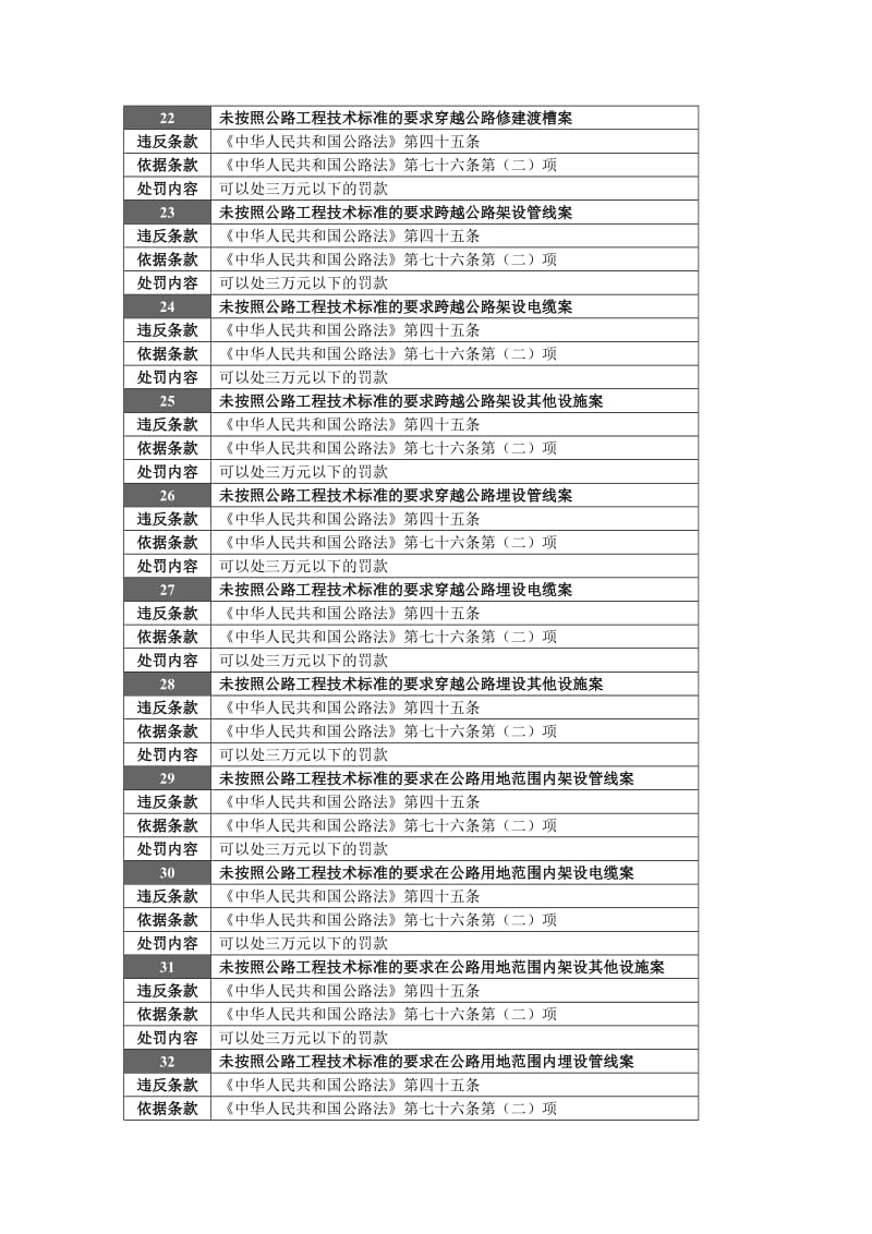 公路路政处罚案件案由一览表.doc_第3页