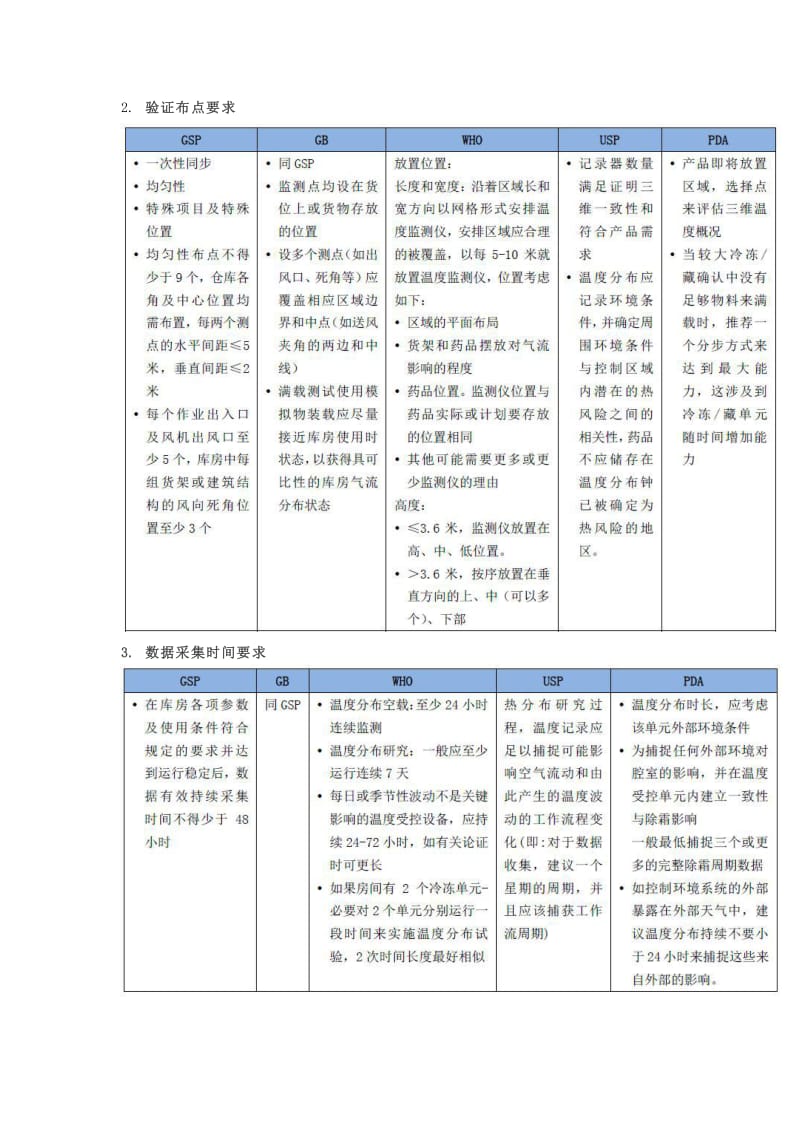 药品存储区域温度分布.pdf_第2页