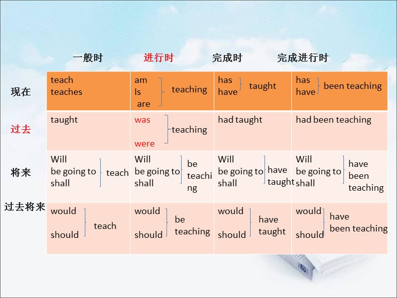 过去进行时语法.ppt_第3页