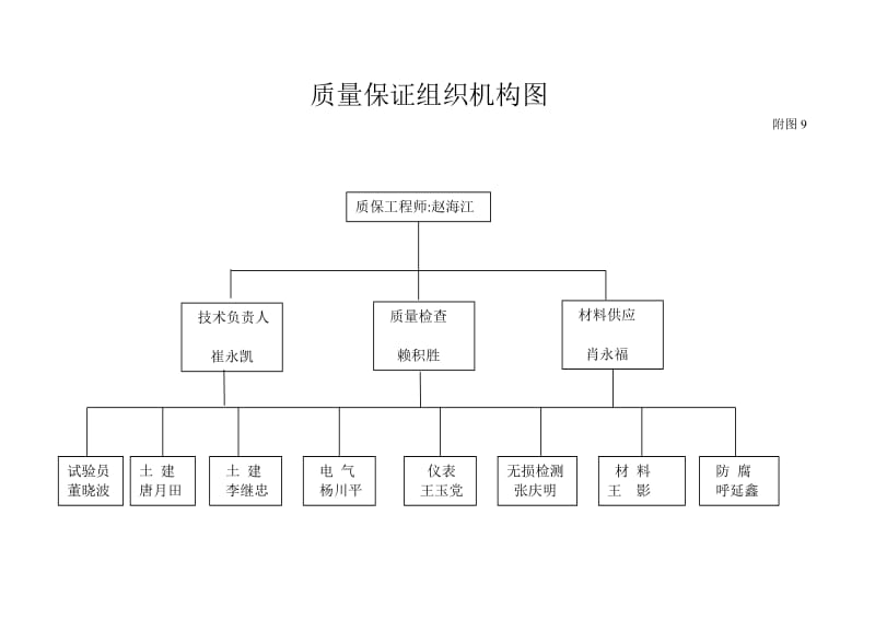 9质量保证组织机构图.doc_第1页