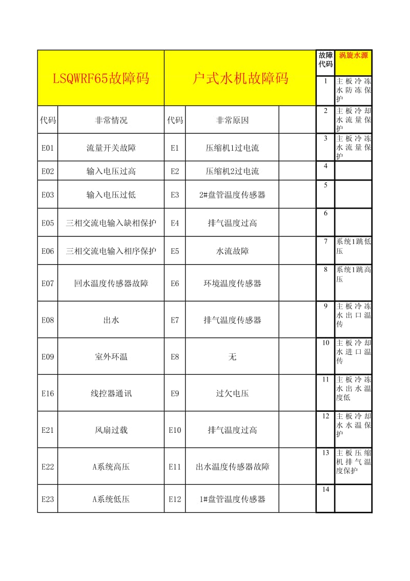 OAK空调故障码.pdf_第1页