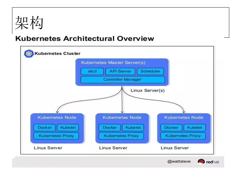 k8s应用分享.ppt_第2页