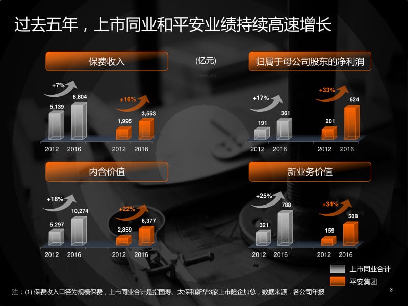 20171120024559第二场：平安寿险价值深度解析二【主讲人：姚波】.pdf_第3页