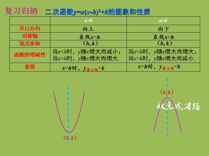 一般式化顶点式.ppt_第2页