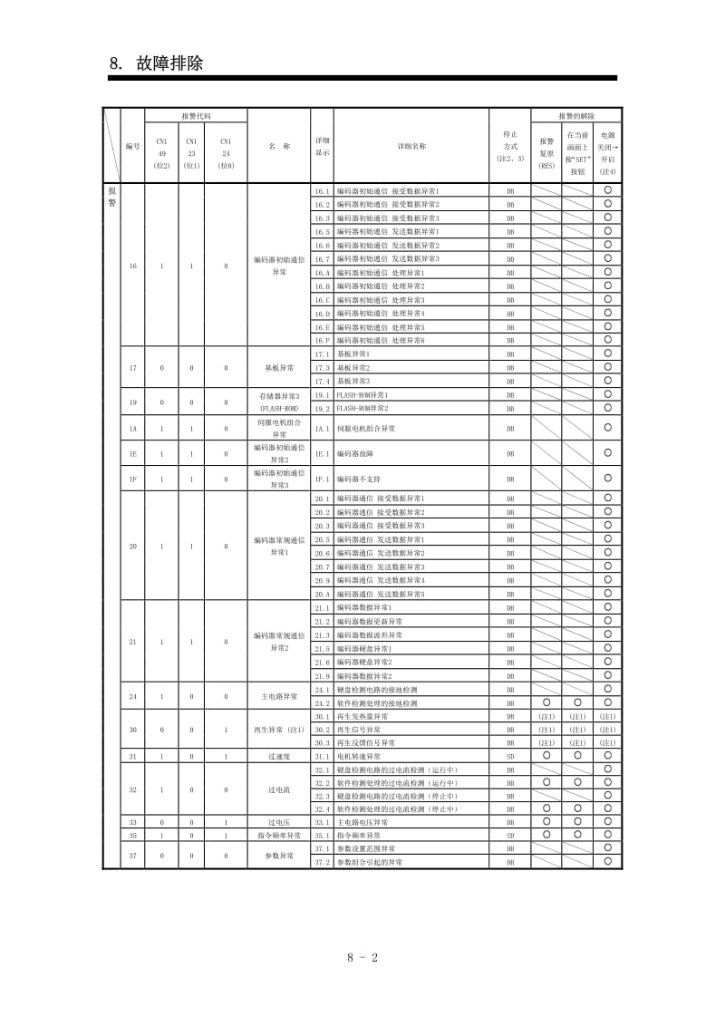 三菱MR-JE-_A伺服 第8章 故障排除.pdf_第2页