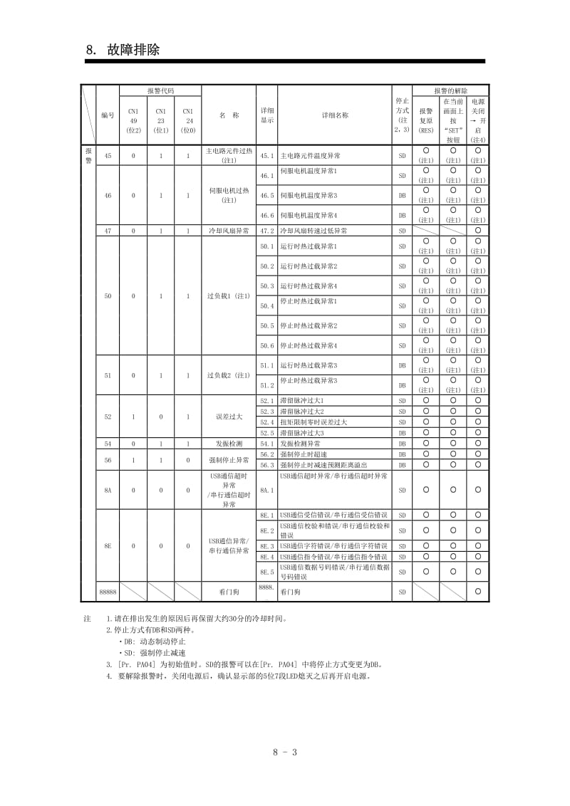 三菱MR-JE-_A伺服 第8章 故障排除.pdf_第3页