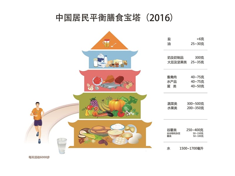 2016年膳食宝塔.ppt_第3页