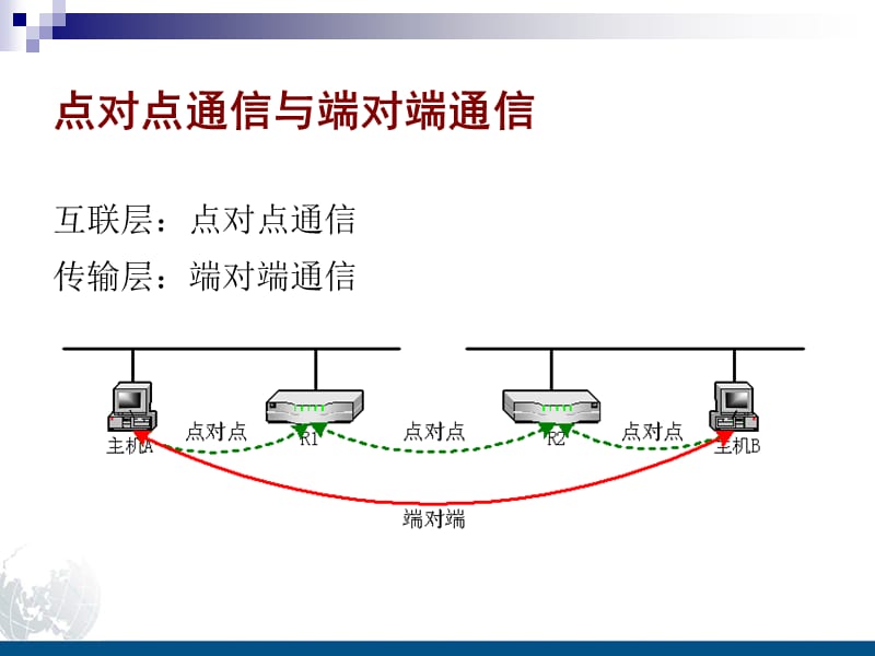 TCP与UDP区别.ppt_第3页